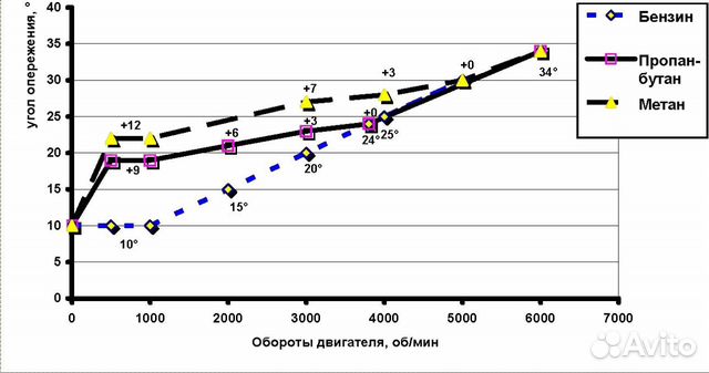 Вариатор опережения угла зажигания tamona VRT2